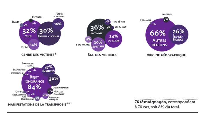 transphobie - statistiques - 2015 - transgenre - vivre trans - trans - vt - 2